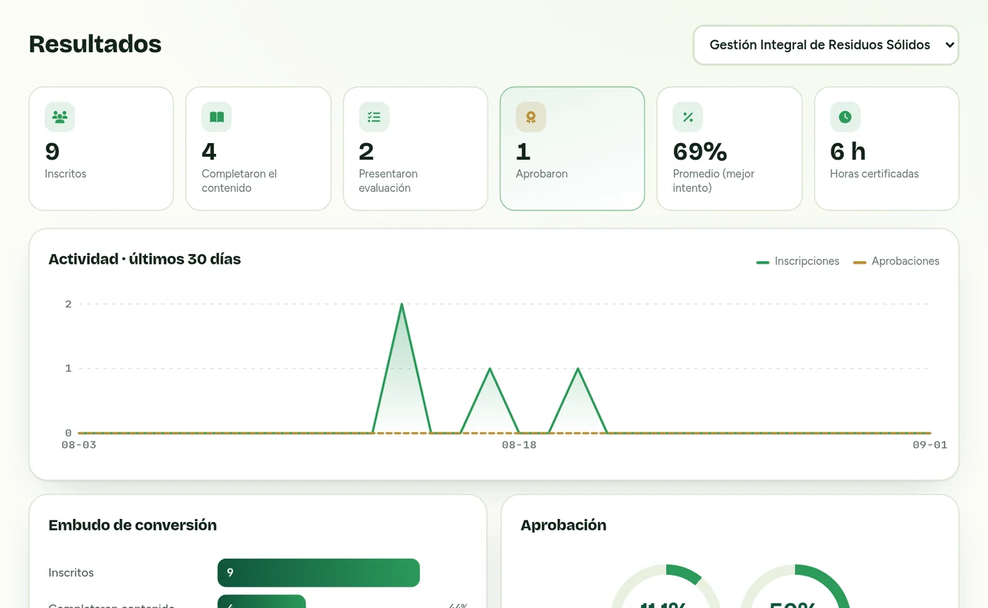 Tablero de resultados de EcoGest con inscritos, aprobación y actividad